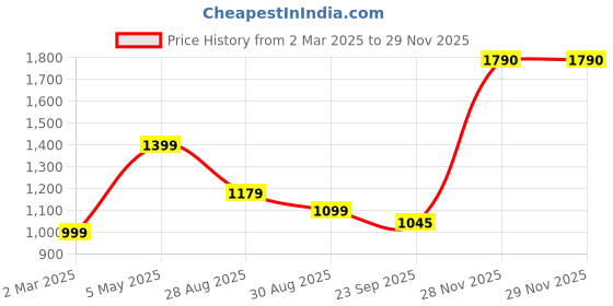 myntra.com Block N Style Women Floral Printed Structured Cotton Tote Bag block n style Price History Graph from 2 Mar 2025 to 28 Nov 2025