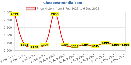 myntra.com BLOCKS OF INDIA 13-Pcs Brown & Blue Printed Pure Cotton Table Linen Sets blocks of india Price History Graph from 8 Feb 2025 to 5 Dec 2025