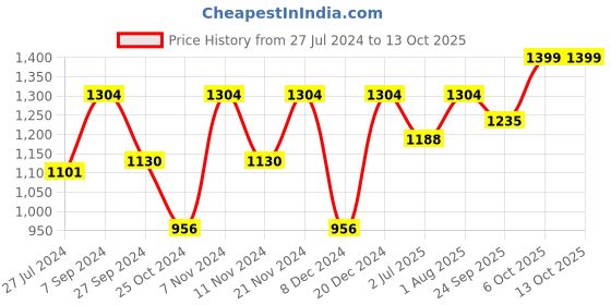 myntra.com BLOCKS OF INDIA 7 Pcs Beige & Brown Printed Pure Cotton Table Placemats & Runner blocks of india Price History Graph from 27 Jul 2024 to 13 Oct 2025