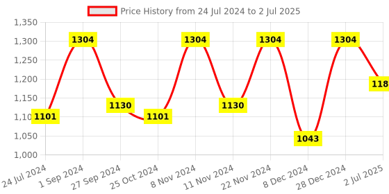 myntra.com BLOCKS OF INDIA 7 Pcs Beige & Orange Block Print Pure Cotton Table Placemats & Runner blocks of india Price History Graph from 24 Jul 2024 to 2 Jul 2025
