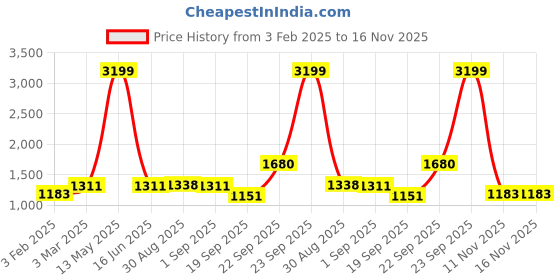 myntra.com BLOCKS OF INDIA 8-Pcs White & Brown Printed Cotton Diwan Set blocks of india Price History Graph from 3 Feb 2025 to 16 Nov 2025