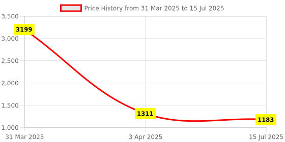 myntra.com BLOCKS OF INDIA 8-Pcs White & Green Printed Cotton Diwan Set blocks of india Price History Graph from 31 Mar 2025 to 15 Jul 2025