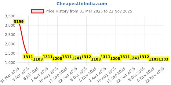 myntra.com BLOCKS OF INDIA 8-Pcs White & Green Printed Cotton Diwan Set blocks of india Price History Graph from 31 Mar 2025 to 22 Nov 2025