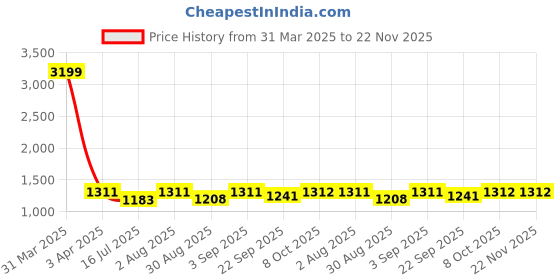 myntra.com BLOCKS OF INDIA 8-Pcs White & Green Printed Cotton Diwan Set blocks of india Price History Graph from 31 Mar 2025 to 22 Nov 2025