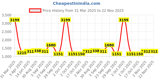 myntra.com BLOCKS OF INDIA 8-Pcs White & Yellow Printed Cotton Diwan Set blocks of india Price History Graph from 31 Mar 2025 to 22 Nov 2025