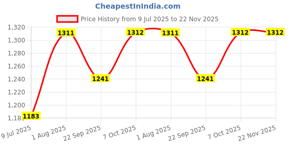 myntra.com BLOCKS OF INDIA 8Pcs Grey & White Printed Pure Cotton Diwan Set blocks of india Price History Graph from 9 Jul 2025 to 22 Nov 2025