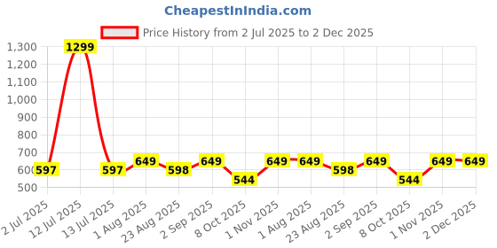 myntra.com BLOCKS OF INDIA Bandhani Printed Pure Cotton Kurti blocks of india Price History Graph from 2 Jul 2025 to 1 Dec 2025