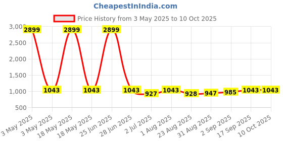 myntra.com BLOCKS OF INDIA Block Print Reversible White 5 Pcs Floral Cotton Square Cushion Covers blocks of india Price History Graph from 3 May 2025 to 9 Oct 2025