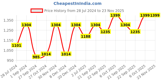 myntra.com BLOCKS OF INDIA Blue & Beige 7 Pcs Ethnic Motifs Printed Cotton Table Linen Sets blocks of india Price History Graph from 28 Jul 2024 to 23 Nov 2025