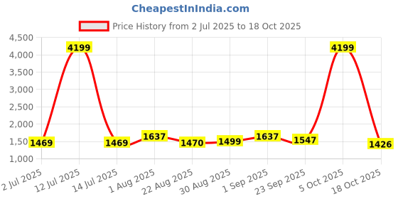 myntra.com BLOCKS OF INDIA Blue & Black 210 TC Cotton King Bedsheet with 2 Pillow Covers blocks of india Price History Graph from 2 Jul 2025 to 18 Oct 2025
