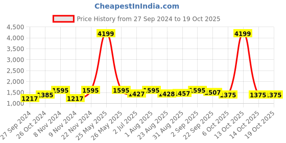 myntra.com BLOCKS OF INDIA Blue & Pink Geometric Cotton 210 TC King Bedsheet & 2 Pillow Covers blocks of india Price History Graph from 27 Sep 2024 to 17 Oct 2025