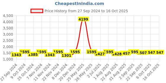 myntra.com BLOCKS OF INDIA Blue & Red Ethnic Motifs Printed 210 TC King Bedsheet & 2 Pillow Covers blocks of india Price History Graph from 27 Sep 2024 to 16 Oct 2025