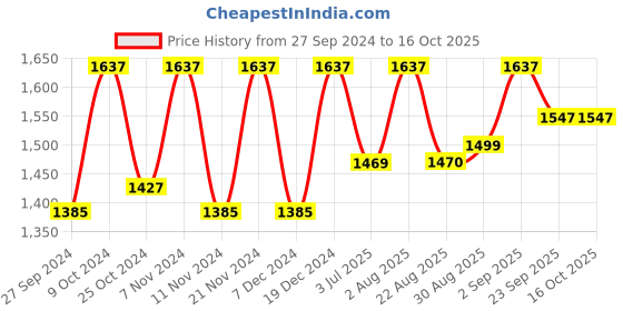 myntra.com BLOCKS OF INDIA Blue & White Ethnic Motifs 210 TC King Bedsheet with 2 Pillow Covers blocks of india Price History Graph from 27 Sep 2024 to 16 Oct 2025