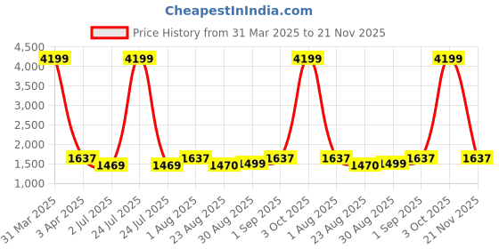 myntra.com BLOCKS OF INDIA Blue & White Ethnic Motifs 210 TC King Bedsheet with 2 Pillow Covers blocks of india Price History Graph from 31 Mar 2025 to 21 Nov 2025