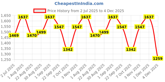 myntra.com BLOCKS OF INDIA Blue & White Ethnic Motifs 210 TC King Bedsheet with 2 Pillow Covers blocks of india Price History Graph from 2 Jul 2025 to 4 Dec 2025