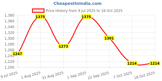 myntra.com BLOCKS OF INDIA Blue & White Ethnic Motifs 210 TC King Bedsheet with 2 Pillow Covers blocks of india Price History Graph from 9 Jul 2025 to 17 Oct 2025