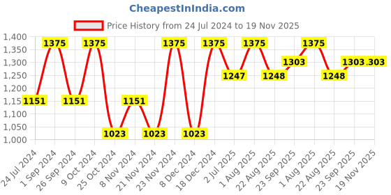 myntra.com BLOCKS OF INDIA Blue & White Ethnic Motifs AC Room 150 GSM Reversible Single Bed Dohar blocks of india Price History Graph from 24 Jul 2024 to 19 Nov 2025