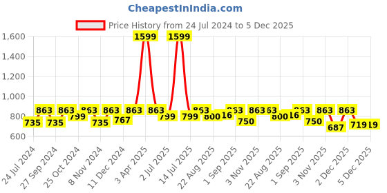 myntra.com BLOCKS OF INDIA Blue & White Ethnic Motifs Cotton 6Seater Rectangle Shaped Table Cover blocks of india Price History Graph from 24 Jul 2024 to 5 Dec 2025