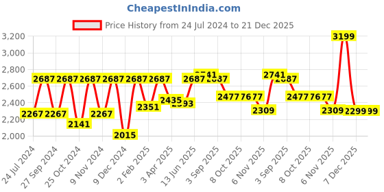 myntra.com BLOCKS OF INDIA Blue & White Ethnic Motifs Mild Winter 350 GSM King Sized Quilt blocks of india Price History Graph from 24 Jul 2024 to 21 Dec 2025