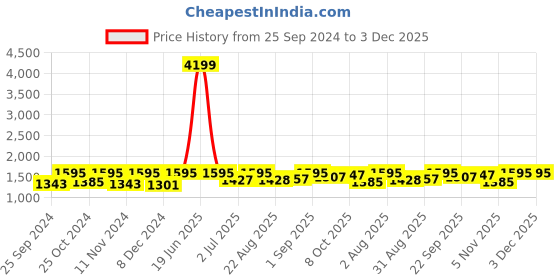 myntra.com BLOCKS OF INDIA Blue & White Ethnic Motifs Printed 210 TC King Bedsheet & 2 Pillow Covers blocks of india Price History Graph from 25 Sep 2024 to 2 Dec 2025