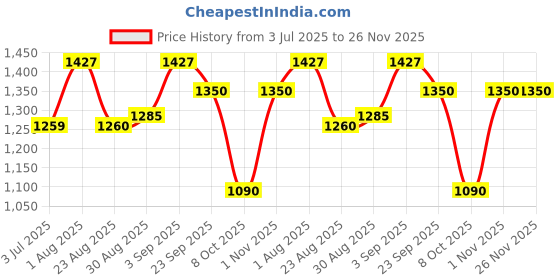 myntra.com BLOCKS OF INDIA Blue & White Floral 210 TC King Bedsheet with 2 Pillow Covers blocks of india Price History Graph from 3 Jul 2025 to 25 Nov 2025