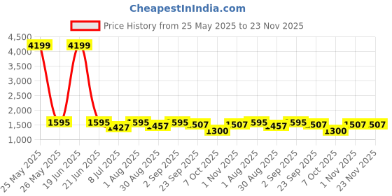 myntra.com BLOCKS OF INDIA Blue & White Printed 210 TC Cotton King Bedsheet Set 2.28 m x 2.74 m blocks of india Price History Graph from 25 May 2025 to 23 Nov 2025