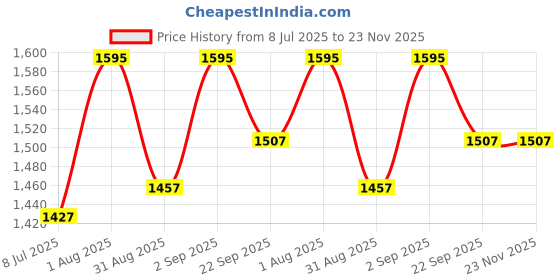 myntra.com BLOCKS OF INDIA Blue & White Printed 210 TC Cotton King Bedsheet Set 2.28 m x 2.74 m blocks of india Price History Graph from 8 Jul 2025 to 23 Nov 2025