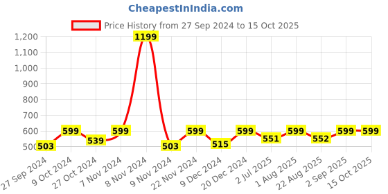 myntra.com BLOCKS OF INDIA Blue & White Set Of 6 Floral Printed Pure Cotton Table Napkins blocks of india Price History Graph from 27 Sep 2024 to 14 Oct 2025