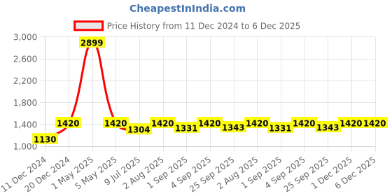 myntra.com BLOCKS OF INDIA Blue & Yellow Set of 2 Ethnic Motifs Door Curtain blocks of india Price History Graph from 11 Dec 2024 to 5 Dec 2025