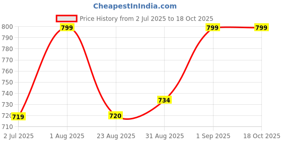 myntra.com BLOCKS OF INDIA Blue & Yellow Set of 5 Ethnic Motifs Square Cushion Covers blocks of india Price History Graph from 2 Jul 2025 to 17 Oct 2025