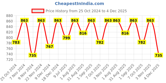 myntra.com BLOCKS OF INDIA Blue Floral Cotton Rectangle 6-Seater Table Cover blocks of india Price History Graph from 25 Oct 2024 to 4 Dec 2025