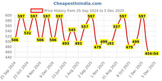 myntra.com BLOCKS OF INDIA Blue Floral Printed Canvas Table Runner blocks of india Price History Graph from 25 Sep 2024 to 5 Dec 2025