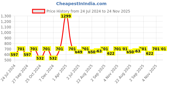 myntra.com BLOCKS OF INDIA Blue Printed Pure Cotton 6-Seater Table Cloth blocks of india Price History Graph from 24 Jul 2024 to 23 Nov 2025