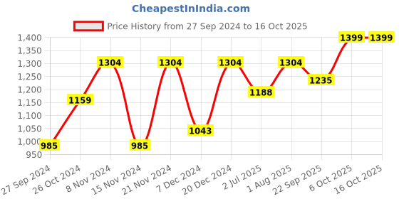 myntra.com BLOCKS OF INDIA Brown & Beige 7 Pcs Ethnic Motifs Printed Cotton Table Linen Sets blocks of india Price History Graph from 27 Sep 2024 to 16 Oct 2025