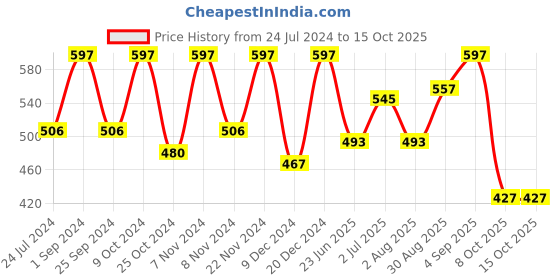 myntra.com BLOCKS OF INDIA Brown & Sea Green Floral Printed Canvas Table Runner blocks of india Price History Graph from 24 Jul 2024 to 14 Oct 2025