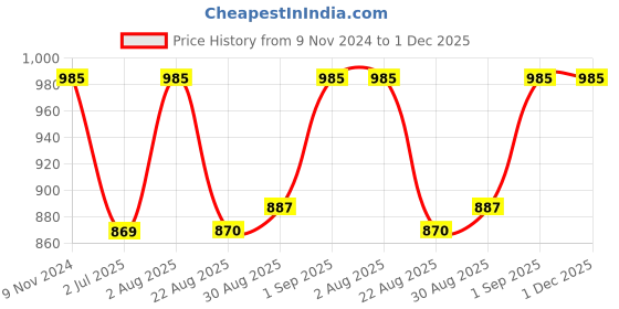 myntra.com BLOCKS OF INDIA Brown & White Ethnic Motifs 120 TC King Bedsheet with 2 Pillow Covers blocks of india Price History Graph from 9 Nov 2024 to 30 Nov 2025