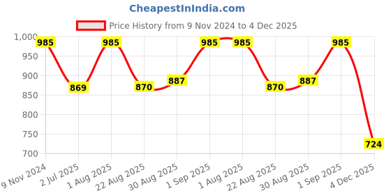 myntra.com BLOCKS OF INDIA Brown & White Ethnic Motifs 120 TC King Bedsheet with 2 Pillow Covers blocks of india Price History Graph from 9 Nov 2024 to 4 Dec 2025