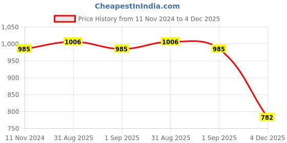 myntra.com BLOCKS OF INDIA Brown & White Ethnic Motifs 120 TC King Bedsheet with 2 Pillow Covers blocks of india Price History Graph from 11 Nov 2024 to 4 Dec 2025
