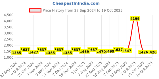 myntra.com BLOCKS OF INDIA Brown & White Ethnic Motifs 210 TC King Bedsheet with 2 Pillow Covers blocks of india Price History Graph from 27 Sep 2024 to 18 Oct 2025