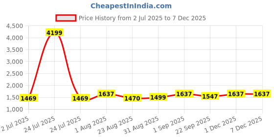 myntra.com BLOCKS OF INDIA Brown & White Ethnic Motifs 210 TC King Bedsheet with 2 Pillow Covers blocks of india Price History Graph from 2 Jul 2025 to 5 Dec 2025