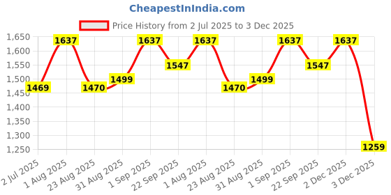 myntra.com BLOCKS OF INDIA Brown & White Ethnic Motifs 210 TC King Bedsheet with 2 Pillow Covers blocks of india Price History Graph from 2 Jul 2025 to 3 Dec 2025