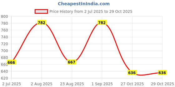 myntra.com BLOCKS OF INDIA Comfort Geometric Printed Spread Collar Cotton Casual Shirt blocks of india Price History Graph from 2 Jul 2025 to 29 Oct 2025