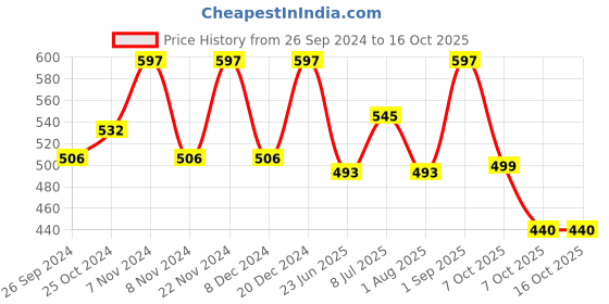 myntra.com BLOCKS OF INDIA  Cream & Blue Printed Table Runner blocks of india Price History Graph from 26 Sep 2024 to 16 Oct 2025