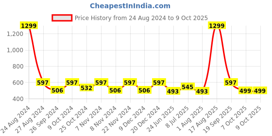 myntra.com BLOCKS OF INDIA  Cream & Pink Printed Table Runner blocks of india Price History Graph from 24 Aug 2024 to 8 Oct 2025