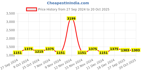 myntra.com BLOCKS OF INDIA Cream-Coloured & Pink Ethnic Motifs AC Room 150 GSM Single Bed Dohar blocks of india Price History Graph from 27 Sep 2024 to 19 Oct 2025