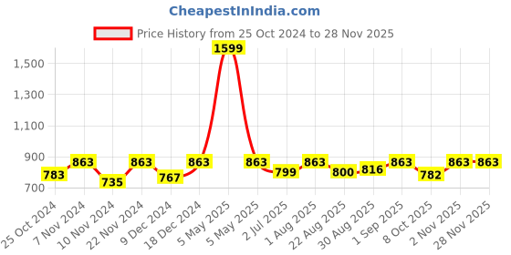 myntra.com BLOCKS OF INDIA Cream-Coloured Floral Cotton Rectangle 6-Seater Table Cover blocks of india Price History Graph from 25 Oct 2024 to 25 Nov 2025