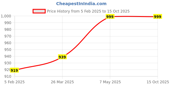 myntra.com BLOCKS OF INDIA Ethnic Motif Printed Kimono Sleeves Tie Up Pure Cotton Kaftan Dress blocks of india Price History Graph from 5 Feb 2025 to 15 Oct 2025