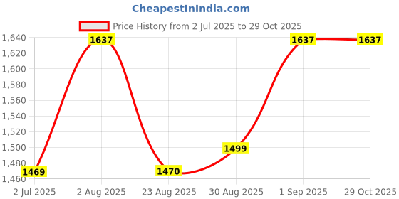 myntra.com BLOCKS OF INDIA Ethnic Motifs 210 TC King Bedsheet with 2 Pillow Covers blocks of india Price History Graph from 2 Jul 2025 to 29 Oct 2025
