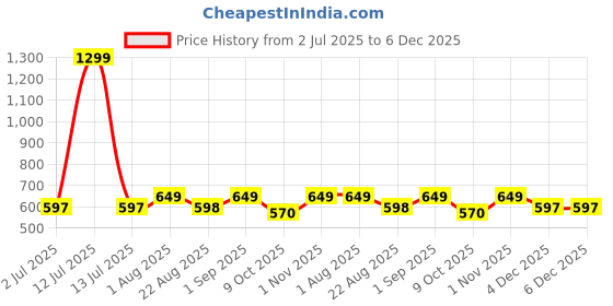 myntra.com BLOCKS OF INDIA Ethnic Motifs Printed Pure Cotton Kurti blocks of india Price History Graph from 2 Jul 2025 to 6 Dec 2025