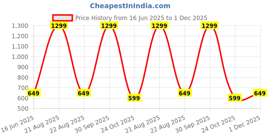 myntra.com BLOCKS OF INDIA Ethnic Motifs Printed Pure Cotton Kurti blocks of india Price History Graph from 16 Jun 2025 to 1 Dec 2025